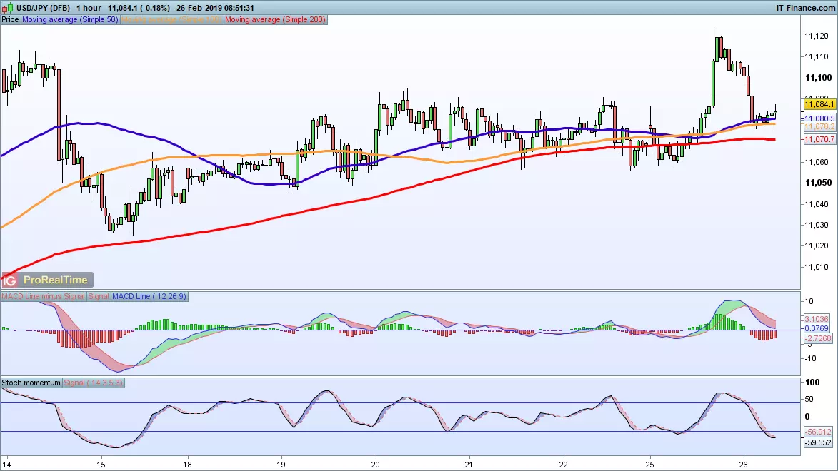 USD/JPY chart